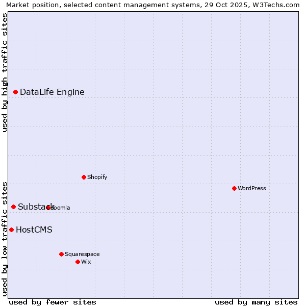 Market position of DataLife Engine vs. Substack vs. HostCMS