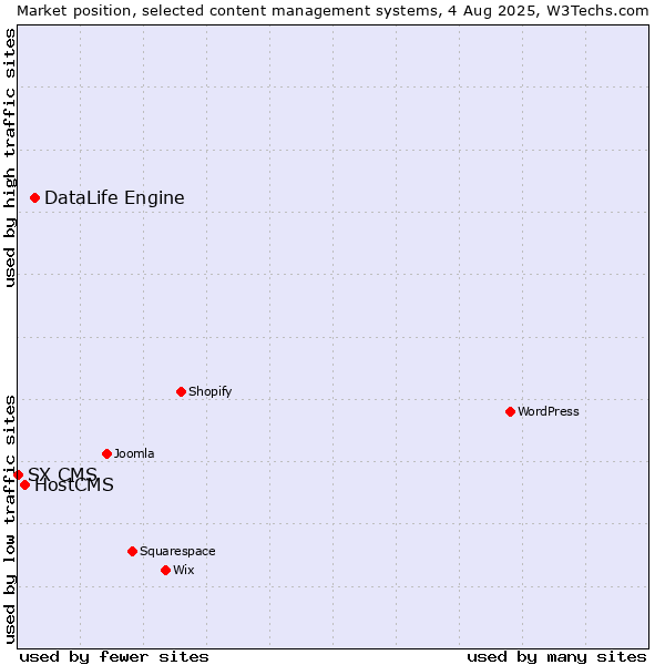 Market position of DataLife Engine vs. HostCMS vs. SX CMS