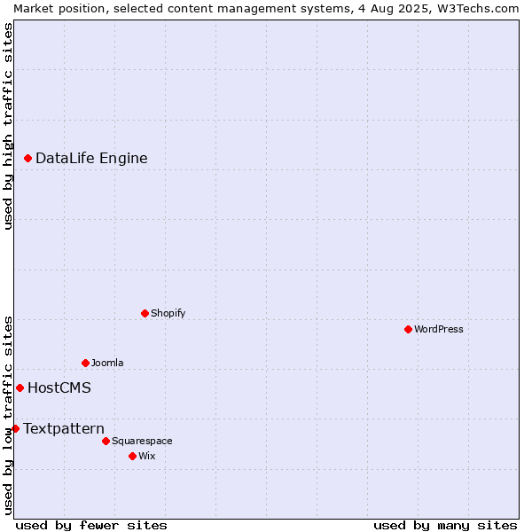 Market position of DataLife Engine vs. HostCMS vs. Textpattern