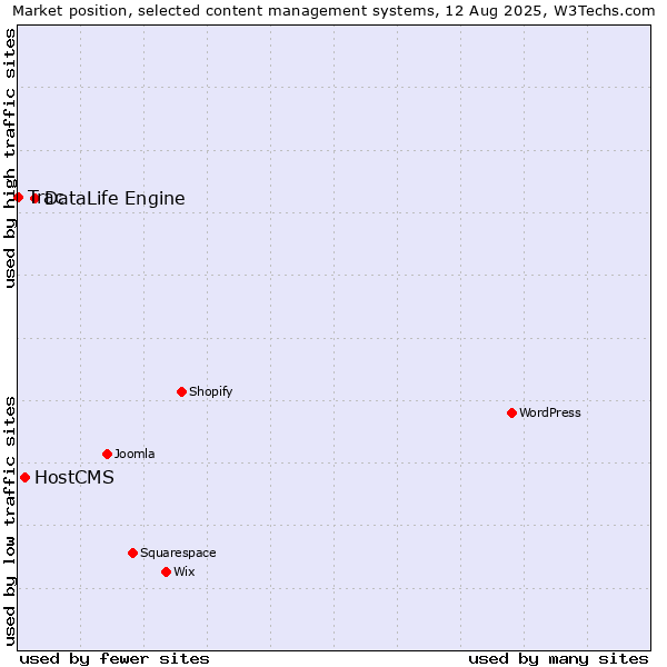 Market position of DataLife Engine vs. HostCMS vs. Trac
