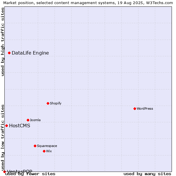Market position of DataLife Engine vs. HostCMS vs. VentasPOP