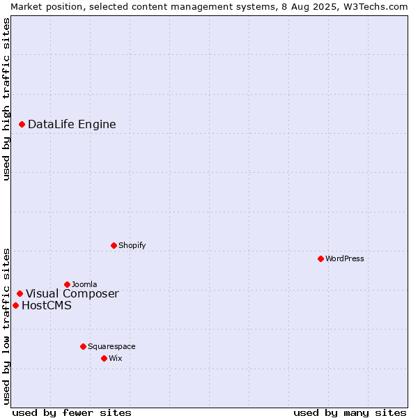 Market position of DataLife Engine vs. Visual Composer vs. HostCMS