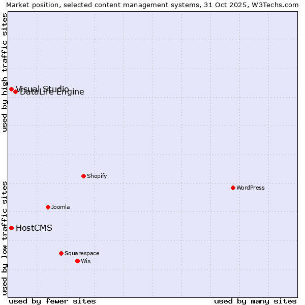 Market position of DataLife Engine vs. HostCMS vs. Visual Studio