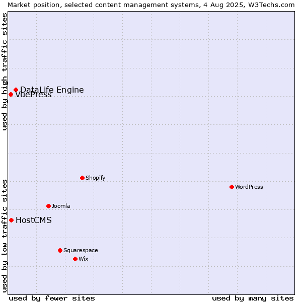 Market position of DataLife Engine vs. HostCMS vs. VuePress