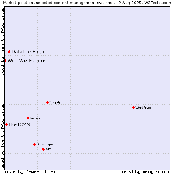 Market position of DataLife Engine vs. HostCMS vs. Web Wiz Forums