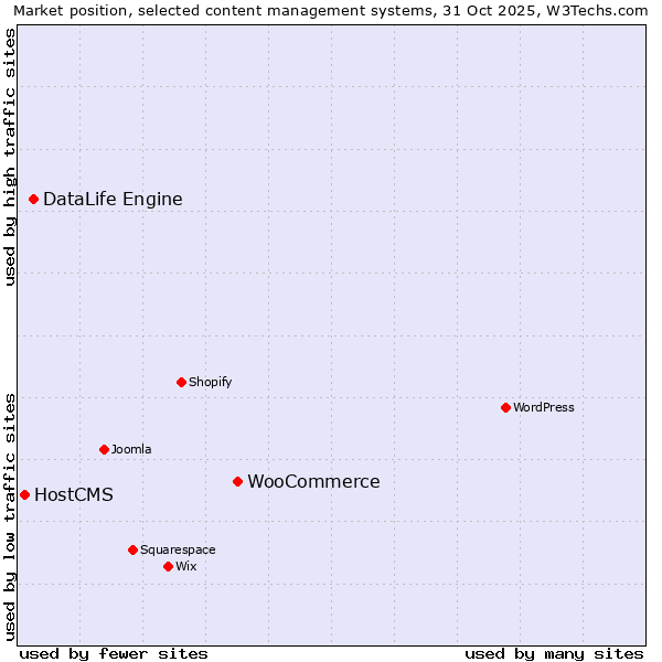 Market position of WooCommerce vs. DataLife Engine vs. HostCMS