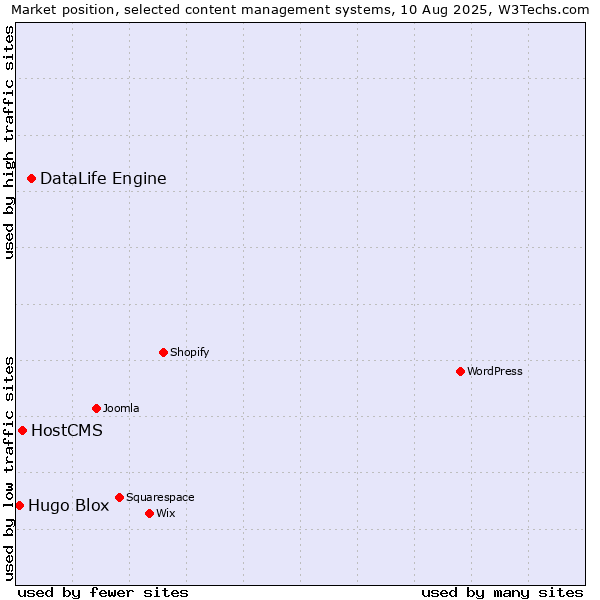 Market position of DataLife Engine vs. HostCMS vs. Hugo Blox
