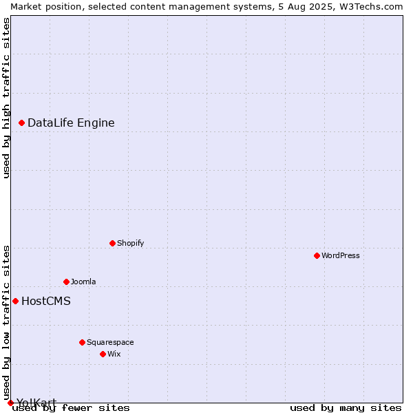 Market position of DataLife Engine vs. HostCMS vs. Yo!Kart