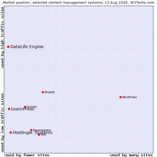 Market position of Hostinger Systems vs. LearnPress vs. DataLife Engine