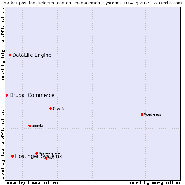Market position of Hostinger Systems vs. DataLife Engine vs. Drupal Commerce