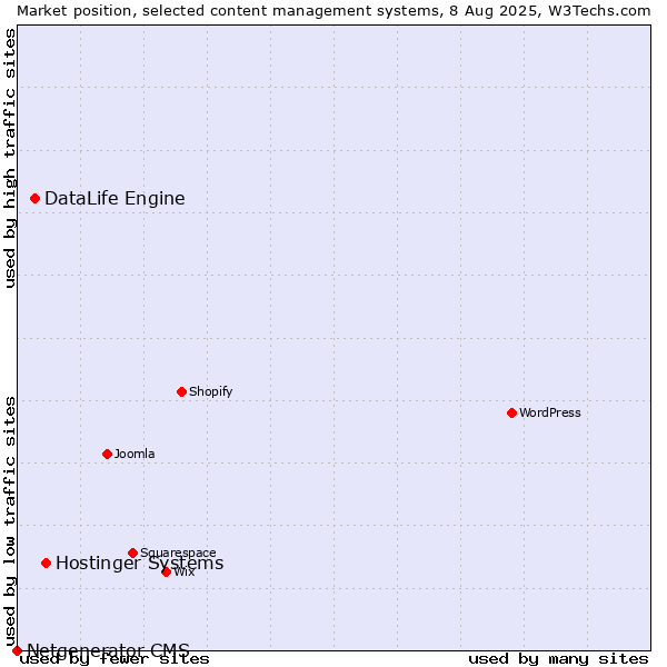 Market position of Hostinger Systems vs. DataLife Engine vs. Netgenerator CMS