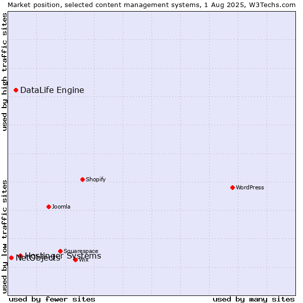 Market position of Hostinger Systems vs. DataLife Engine vs. NetObjects