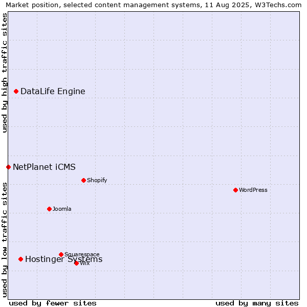 Market position of Hostinger Systems vs. DataLife Engine vs. NetPlanet iCMS