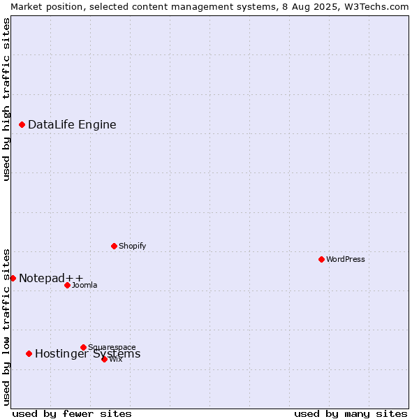 Market position of Hostinger Systems vs. DataLife Engine vs. Notepad++