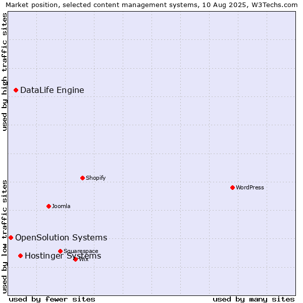 Market position of Hostinger Systems vs. DataLife Engine vs. OpenSolution Systems