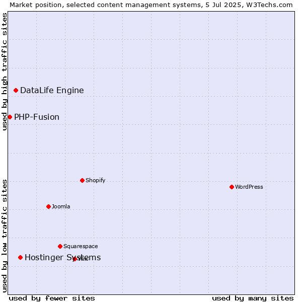 Market position of Hostinger Systems vs. DataLife Engine vs. PHP-Fusion