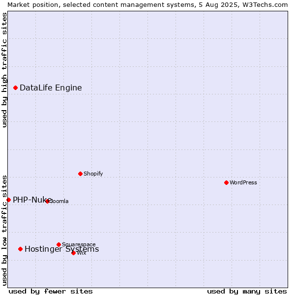 Market position of Hostinger Systems vs. DataLife Engine vs. PHP-Nuke