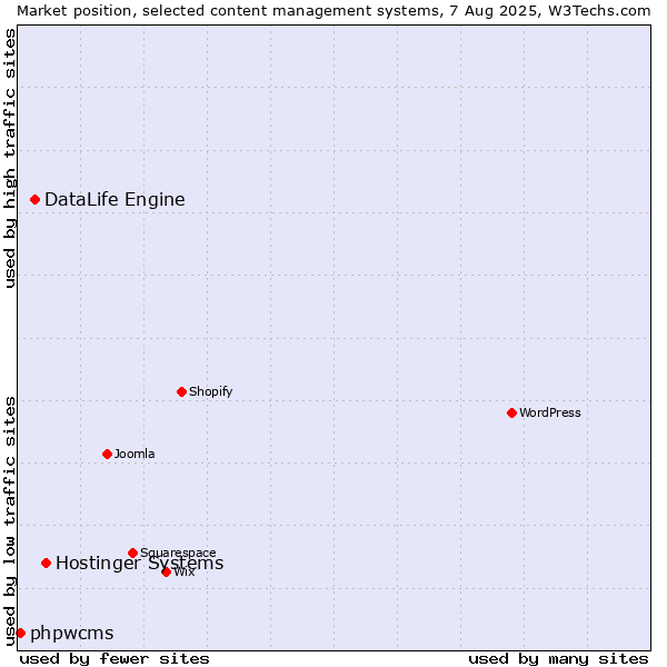 Market position of Hostinger Systems vs. DataLife Engine vs. phpwcms