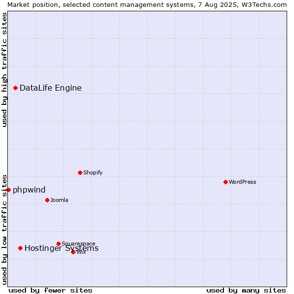 Market position of Hostinger Systems vs. DataLife Engine vs. phpwind