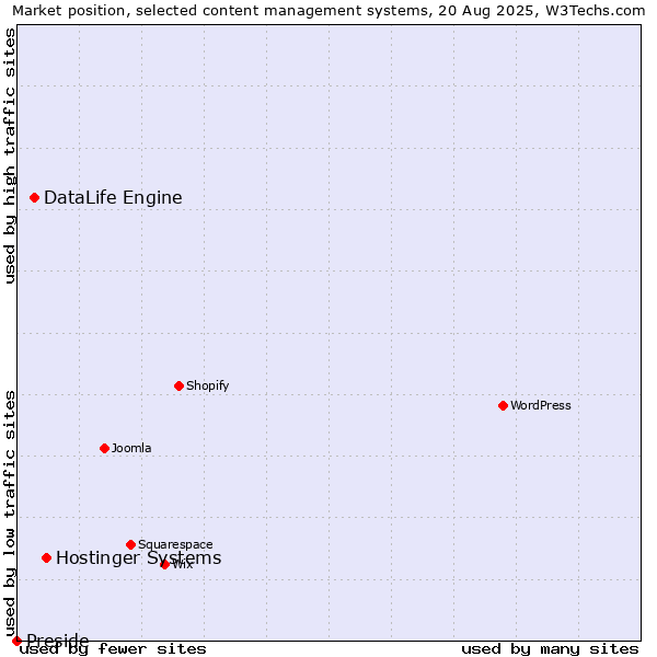Market position of Hostinger Systems vs. DataLife Engine vs. Preside