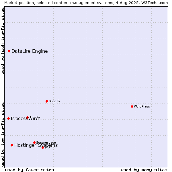 Market position of Hostinger Systems vs. DataLife Engine vs. ProcessWire