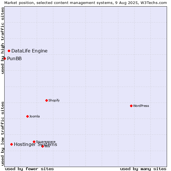 Market position of Hostinger Systems vs. DataLife Engine vs. PunBB