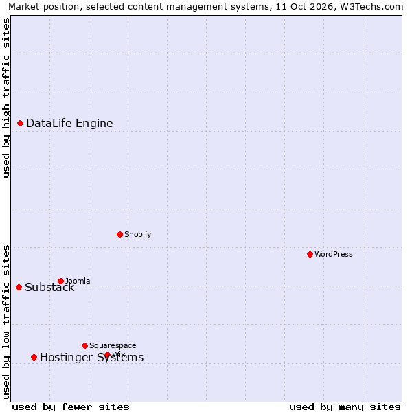 Market position of Hostinger Systems vs. DataLife Engine vs. Substack