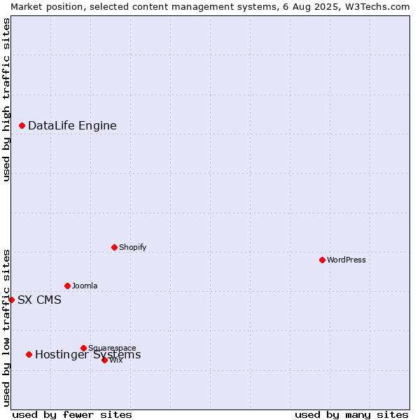 Market position of Hostinger Systems vs. DataLife Engine vs. SX CMS