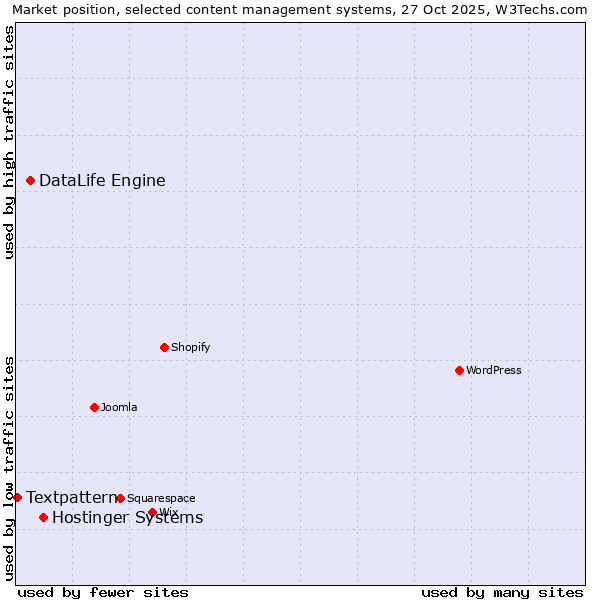 Market position of Hostinger Systems vs. DataLife Engine vs. Textpattern