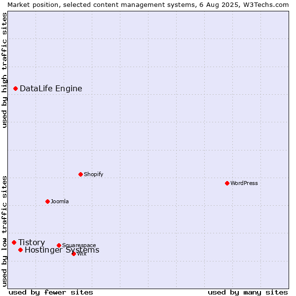 Market position of Hostinger Systems vs. DataLife Engine vs. Tistory