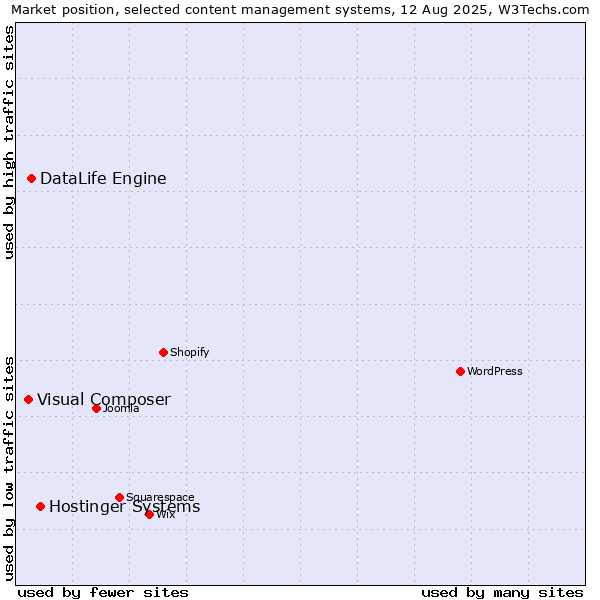 Market position of Hostinger Systems vs. DataLife Engine vs. Visual Composer