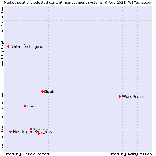Market position of WordPress vs. Hostinger Systems vs. DataLife Engine