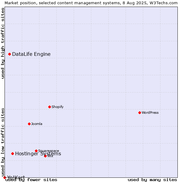 Market position of Hostinger Systems vs. DataLife Engine vs. Yo!Kart