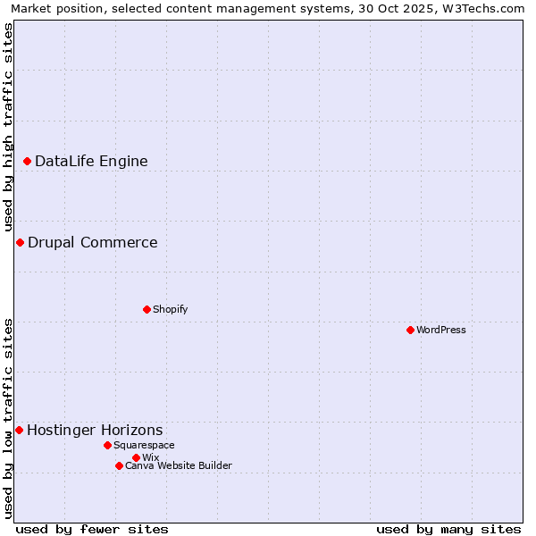 Market position of DataLife Engine vs. Drupal Commerce vs. Hostinger Horizons