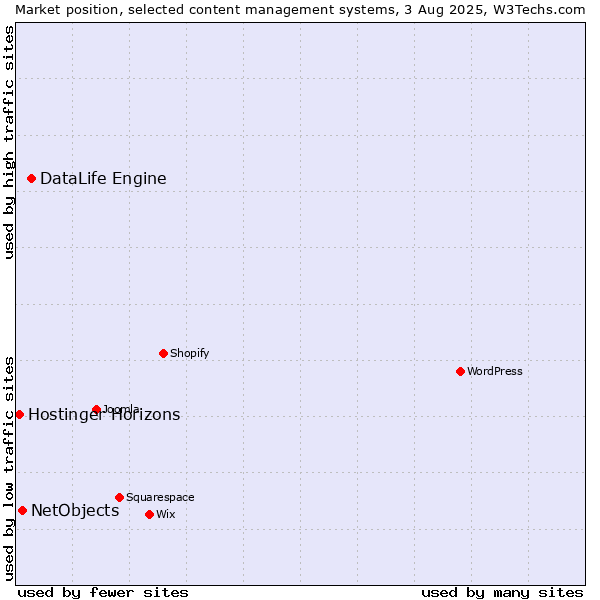 Market position of DataLife Engine vs. NetObjects vs. Hostinger Horizons