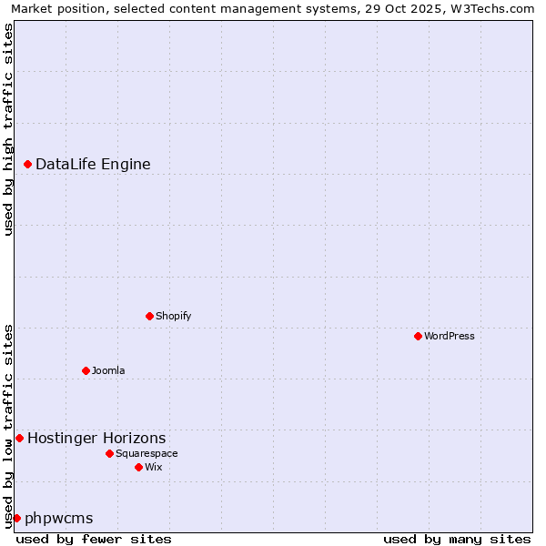 Market position of DataLife Engine vs. Hostinger Horizons vs. phpwcms
