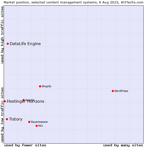 Market position of DataLife Engine vs. Tistory vs. Hostinger Horizons