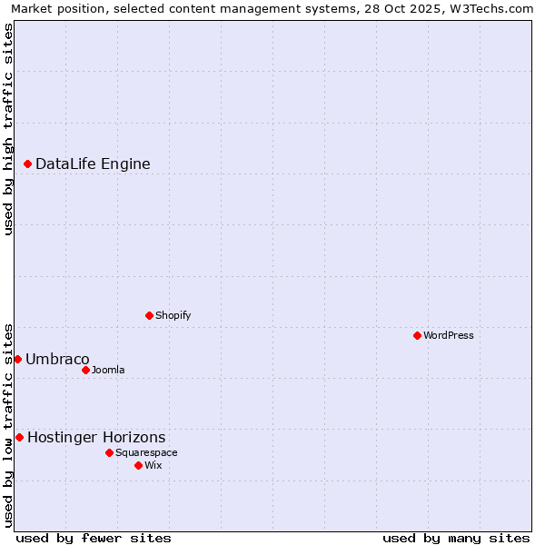 Market position of DataLife Engine vs. Hostinger Horizons vs. Umbraco
