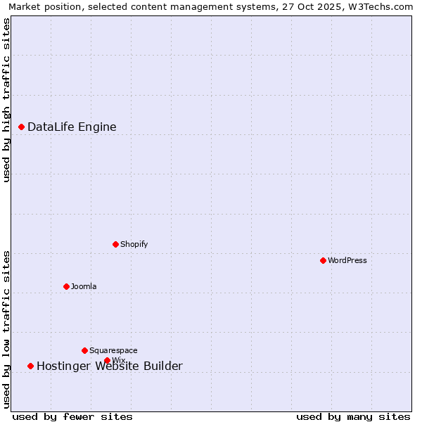 Market position of Hostinger Website Builder vs. DataLife Engine