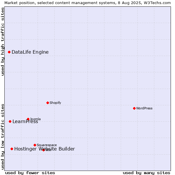 Market position of Hostinger Website Builder vs. LearnPress vs. DataLife Engine