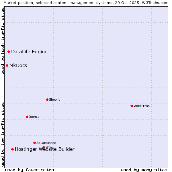 Market position of Hostinger Website Builder vs. DataLife Engine vs. MkDocs