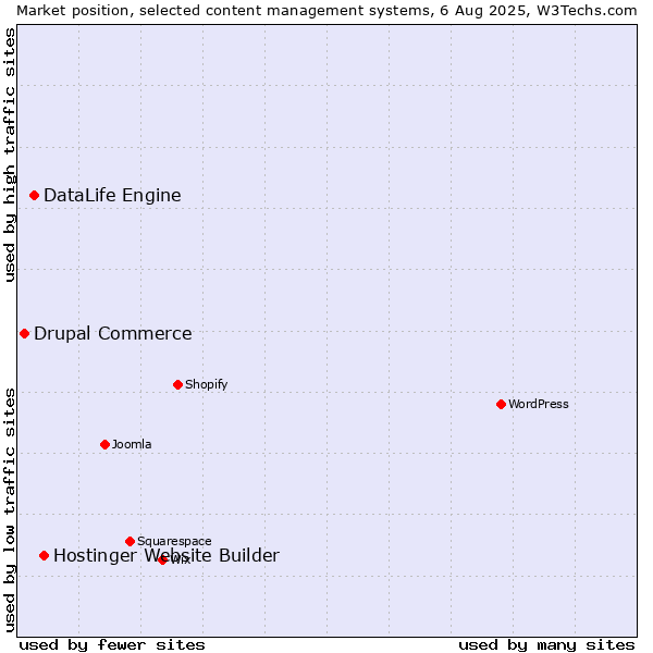 Market position of Hostinger Website Builder vs. DataLife Engine vs. Drupal Commerce