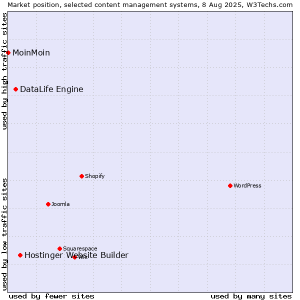 Market position of Hostinger Website Builder vs. DataLife Engine vs. MoinMoin