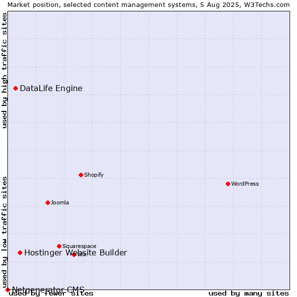 Market position of Hostinger Website Builder vs. DataLife Engine vs. Netgenerator CMS