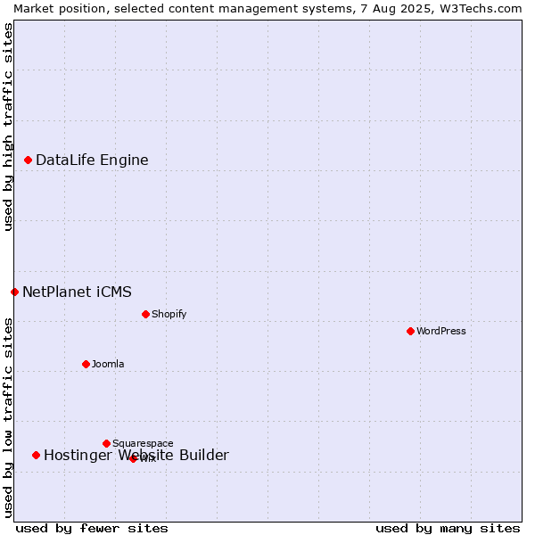 Market position of Hostinger Website Builder vs. DataLife Engine vs. NetPlanet iCMS