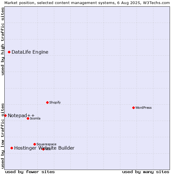 Market position of Hostinger Website Builder vs. DataLife Engine vs. Notepad++