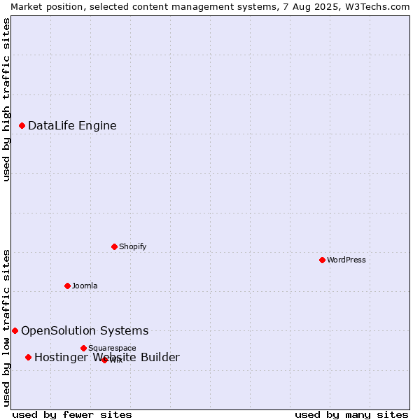 Market position of Hostinger Website Builder vs. DataLife Engine vs. OpenSolution Systems