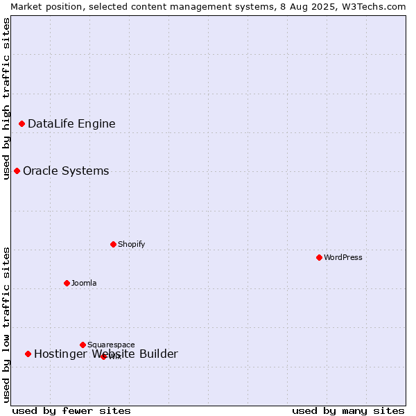 Market position of Hostinger Website Builder vs. DataLife Engine vs. Oracle Systems