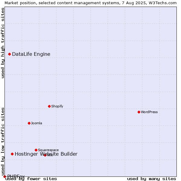 Market position of Hostinger Website Builder vs. DataLife Engine vs. PHPFox
