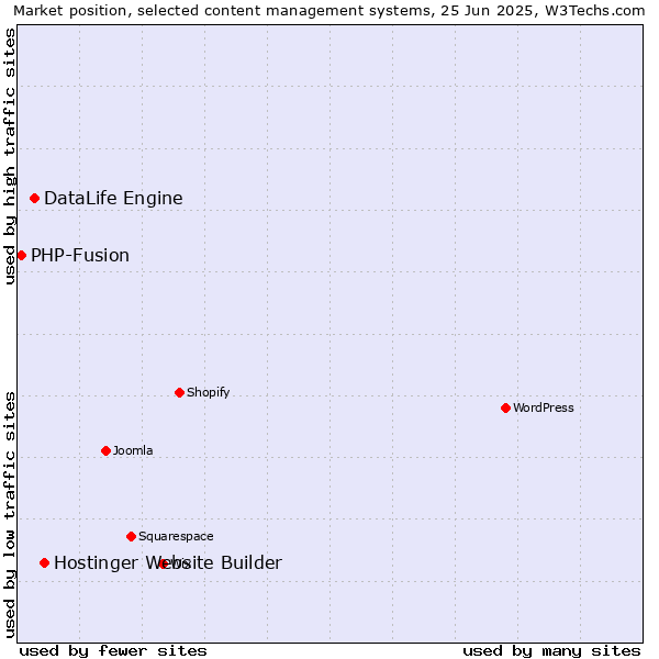 Market position of Hostinger Website Builder vs. DataLife Engine vs. PHP-Fusion